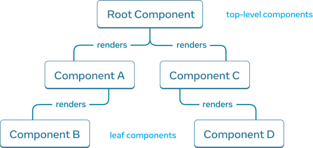 示例的 React 渲染树